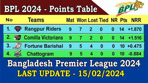 cricbuzz bpl 2024|Bangladesh Premier League 2024 Points Table .